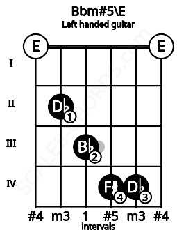 Fretboard image for the Bbm#5\E chord on left handled guitar frets: 0 4 4 3 2 0