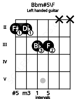 Fretboard image for the Bbm#5\F chord on left handled guitar frets: x x 3 3 2 2