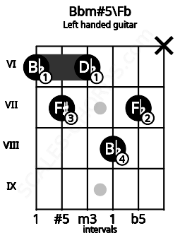 Fretboard image for the Bbm#5\Fb chord on left handled guitar frets: x 7 8 6 7 6