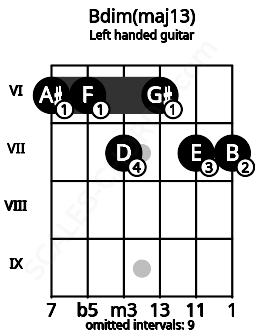 Fretboard image for the Bdim(maj13) chord on left handled guitar frets: 7 7 6 7 6 6