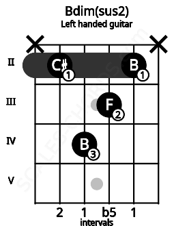Fretboard image for the Bdim(sus2) chord on left handled guitar frets: x 2 3 4 2 x