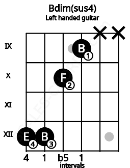 Fretboard image for the Bdim(sus4) chord on left handled guitar frets: x x 9 10 12 12