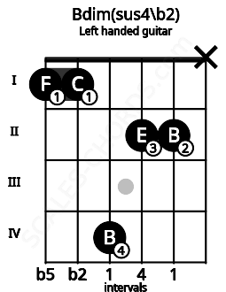 Fretboard image for the Bdim(sus4\b2) chord on left handled guitar frets: x 2 2 4 1 1