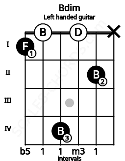 Fretboard image for the Bdim chord on left handled guitar frets: x 2 0 4 0 1