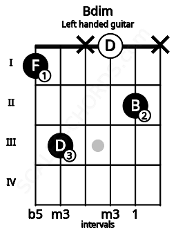 Fretboard image for the Bdim chord on left handled guitar frets: x 2 0 x 3 1