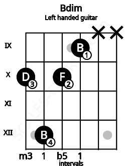 Fretboard image for the Bdim chord on left handled guitar frets: x x 9 10 12 10