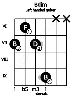 Fretboard image for the Bdim chord on left handled guitar frets: x x 9 7 6 7