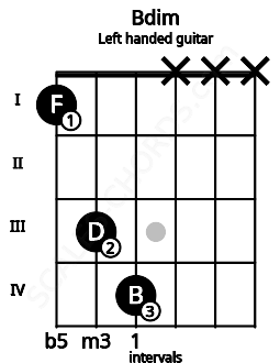 Fretboard image for the Bdim chord on left handled guitar frets: x x x 4 3 1