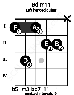 Fretboard image for the Bdim11 chord on left handled guitar frets: x 2 2 1 3 1