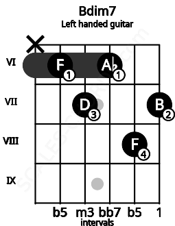 Fretboard image for the Bdim7 chord on left handled guitar frets: 7 8 6 7 6 x