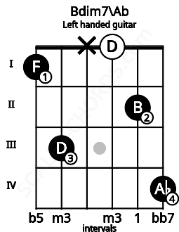 Fretboard image for the Bdim7\Ab chord on left handled guitar frets: 4 2 0 x 3 1