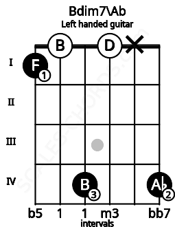 Fretboard image for the Bdim7\Ab chord on left handled guitar frets: 4 x 0 4 0 1