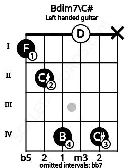 Fretboard image for the Bdim7\C# chord on left handled guitar frets: x 4 0 4 2 1