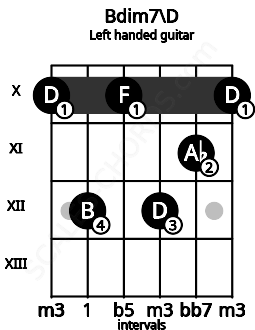 Fretboard image for the Bdim7\D chord on left handled guitar frets: 10 11 12 10 12 10