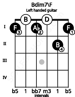Fretboard image for the Bdim7\F chord on left handled guitar frets: 1 2 0 1 0 1