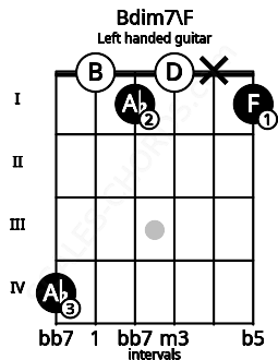 Fretboard image for the Bdim7\F chord on left handled guitar frets: 1 x 0 1 0 4