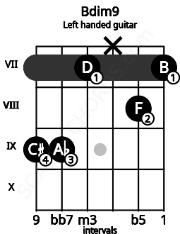 Fretboard image for the Bdim9 chord on left handled guitar frets: 7 8 x 7 9 9