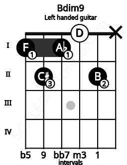 Fretboard image for the Bdim9 chord on left handled guitar frets: x 2 0 1 2 1