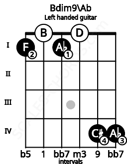 Fretboard image for the Bdim9\Ab chord on left handled guitar frets: 4 4 0 1 0 1