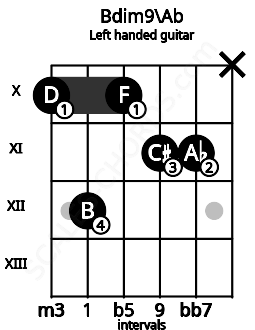 Fretboard image for the Bdim9\Ab chord on left handled guitar frets: x 11 11 10 12 10
