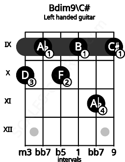 Fretboard image for the Bdim9\C# chord on left handled guitar frets: 9 11 9 10 9 10