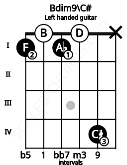 Fretboard image for the Bdim9\C# chord on left handled guitar frets: x 4 0 1 0 1