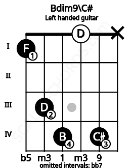 Fretboard image for the Bdim9\C# chord on left handled guitar frets: x 4 0 4 3 1
