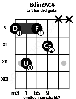 Fretboard image for the Bdim9\C# chord on left handled guitar frets: x x 11 10 12 10