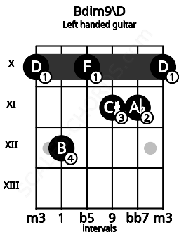 Fretboard image for the Bdim9\D chord on left handled guitar frets: 10 11 11 10 12 10