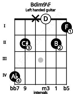 Fretboard image for the Bdim9\F chord on left handled guitar frets: 1 2 0 x 2 4