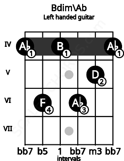 Fretboard image for the Bdim\Ab chord on left handled guitar frets: 4 5 6 4 6 4