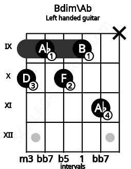 Fretboard image for the Bdim\Ab chord on left handled guitar frets: x 11 9 10 9 10