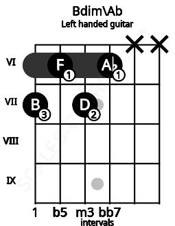 Fretboard image for the Bdim\Ab chord on left handled guitar frets: x x 6 7 6 7