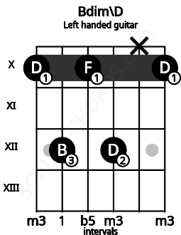 Fretboard image for the Bdim\D chord on left handled guitar frets: 10 x 12 10 12 10