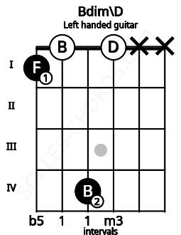 Fretboard image for the Bdim\D chord on left handled guitar frets: x x 0 4 0 1