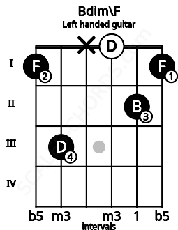 Fretboard image for the Bdim\F chord on left handled guitar frets: 1 2 0 x 3 1