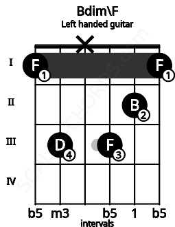 Fretboard image for the Bdim\F chord on left handled guitar frets: 1 2 3 x 3 1