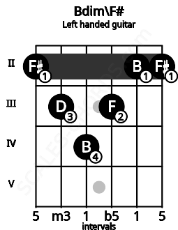 Fretboard image for the Bdim\F# chord on left handled guitar frets: 2 2 3 4 3 2