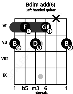 Fretboard image for the Bdim add(6) chord on left handled guitar frets: 7 x 6 7 6 7