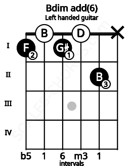 Fretboard image for the Bdim add(6) chord on left handled guitar frets: x 2 0 1 0 1