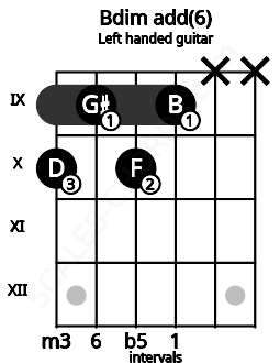 Fretboard image for the Bdim add(6) chord on left handled guitar frets: x x 9 10 9 10