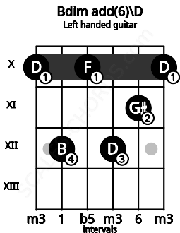 Fretboard image for the Bdim add(6)\D chord on left handled guitar frets: 10 11 12 10 12 10