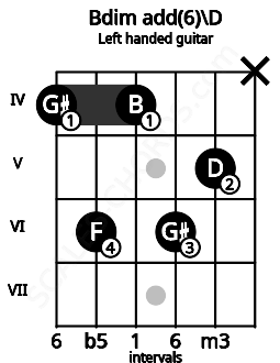 Fretboard image for the Bdim add(6)\D chord on left handled guitar frets: x 5 6 4 6 4