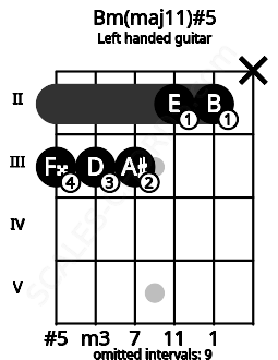 Fretboard image for the Bm(maj11)#5 chord on left handled guitar frets: x 2 2 3 3 3