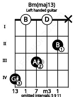 Fretboard image for the Bm(maj13) chord on left handled guitar frets: x 2 0 3 0 4