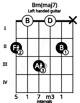 Fretboard image for the Bm(maj7) chord on left handled guitar frets: x 2 0 3 0 2