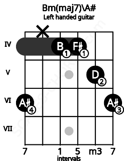 Fretboard image for the Bm(maj7)\A# chord on left handled guitar frets: 6 5 4 4 x 6
