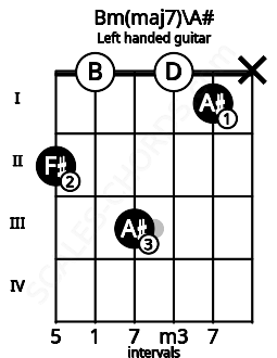 Fretboard image for the Bm(maj7)\A# chord on left handled guitar frets: x 1 0 3 0 2