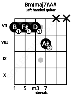 Fretboard image for the Bm(maj7)\A# chord on left handled guitar frets: x x 8 7 7 7