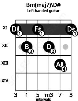 Fretboard image for the Bm(maj7)\D# chord on left handled guitar frets: 11 13 12 11 12 11